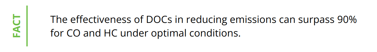 Fact - The effectiveness of DOCs in reducing emissions can surpass 90% for CO and HC under optimal conditions.