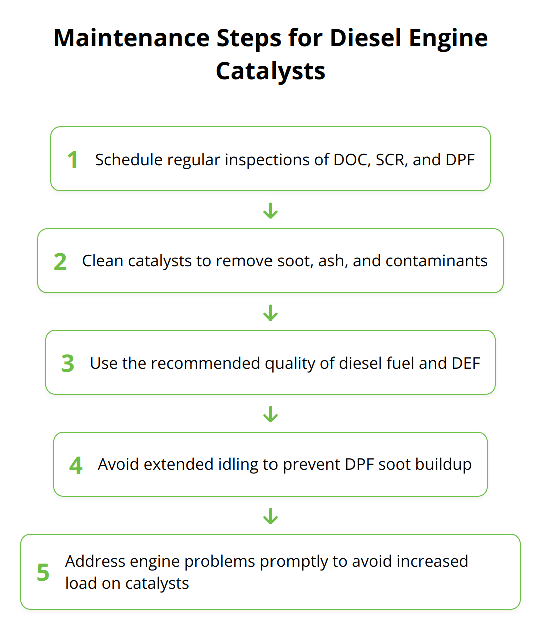 Flow Chart - Maintenance Steps for Diesel Engine Catalysts
