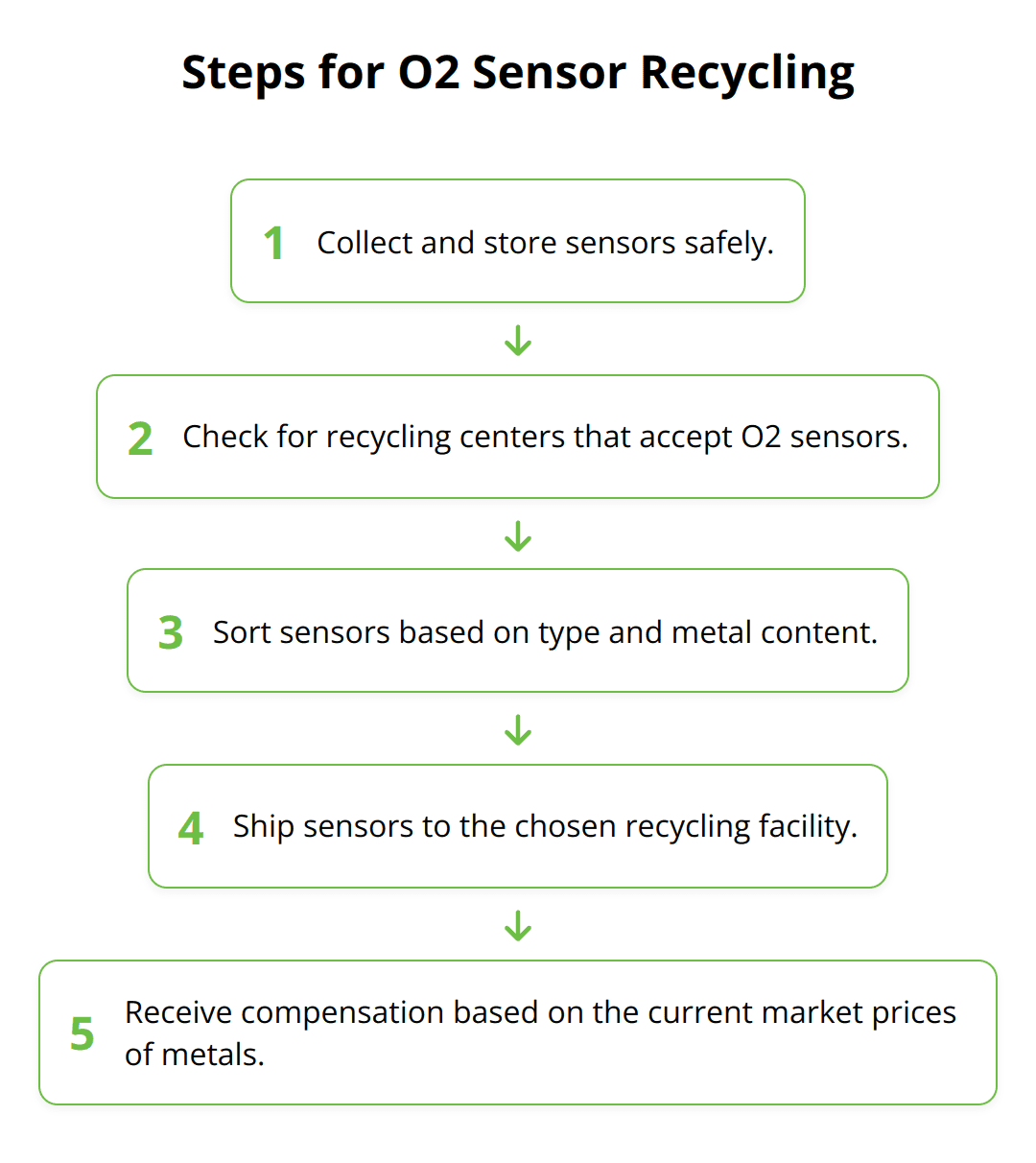 Flow Chart - Steps for O2 Sensor Recycling
