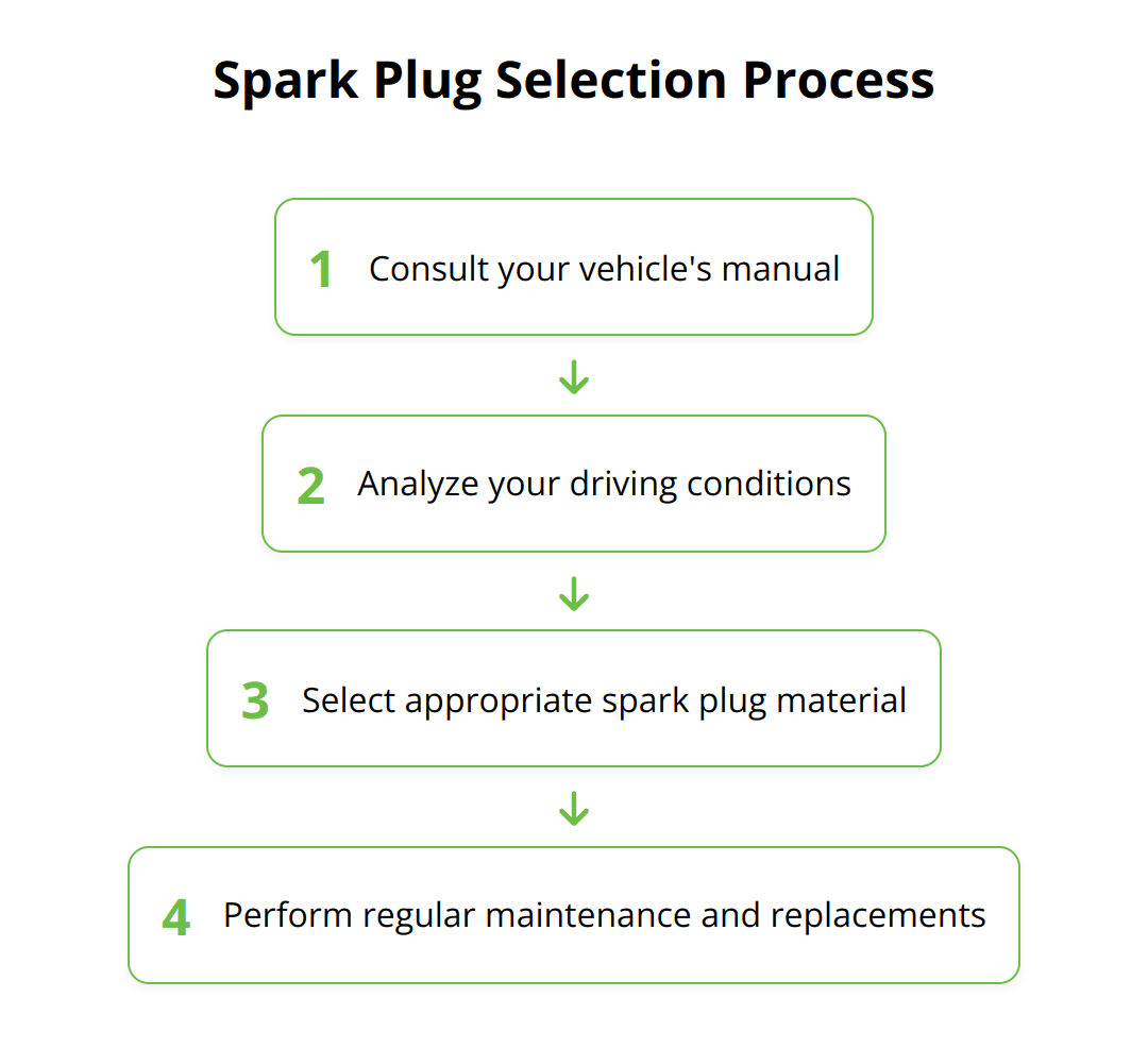 Flow Chart - Spark Plug Selection Process