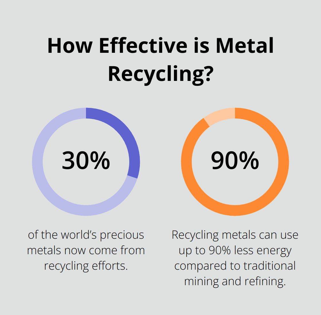 Fact - How Effective is Metal Recycling?
